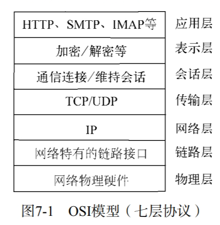 osi模型(七层协议)