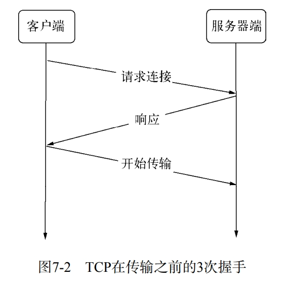 tcp在传输之前的3次握手