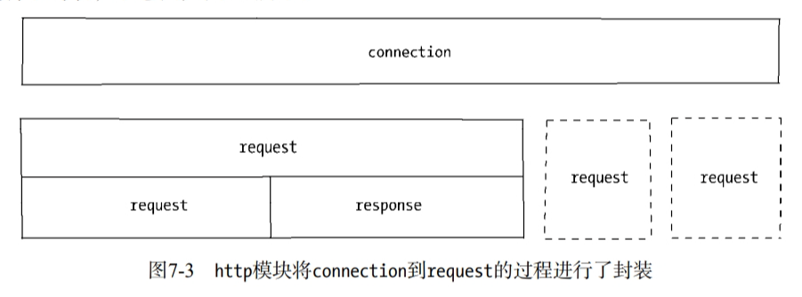 http模块将connection到request的过程进行了封装