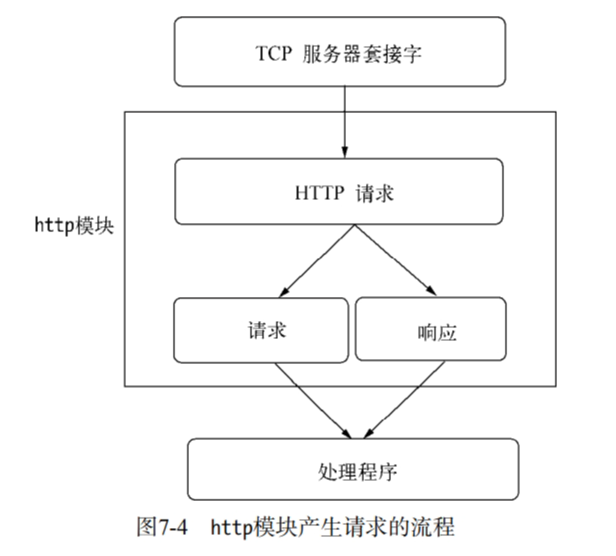 http模块产生请求的流程