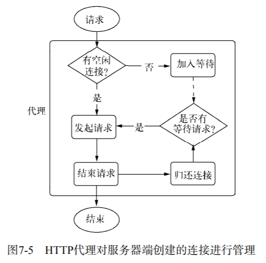 http代理对服务器端创建的连接进行管理