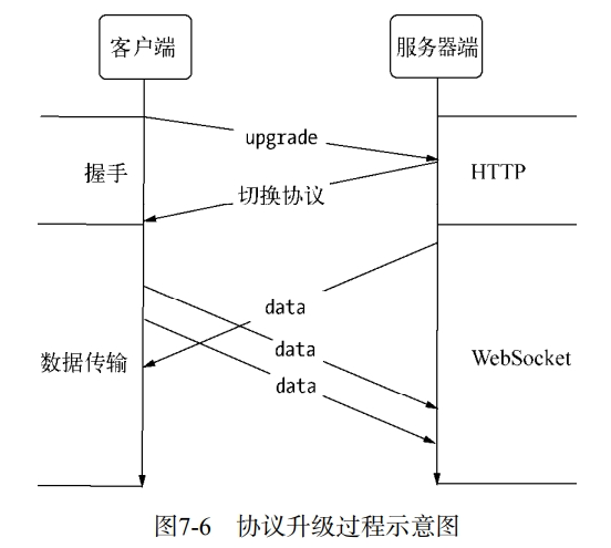 websocket协议升级过程示意图