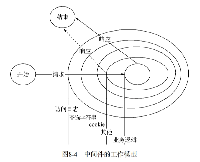 中间件的工作模型