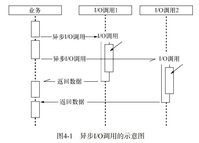 异步I/O调用的示意图