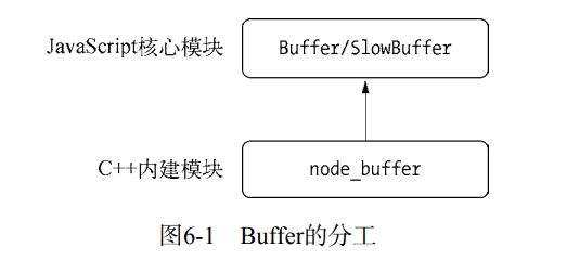 buffer的分工