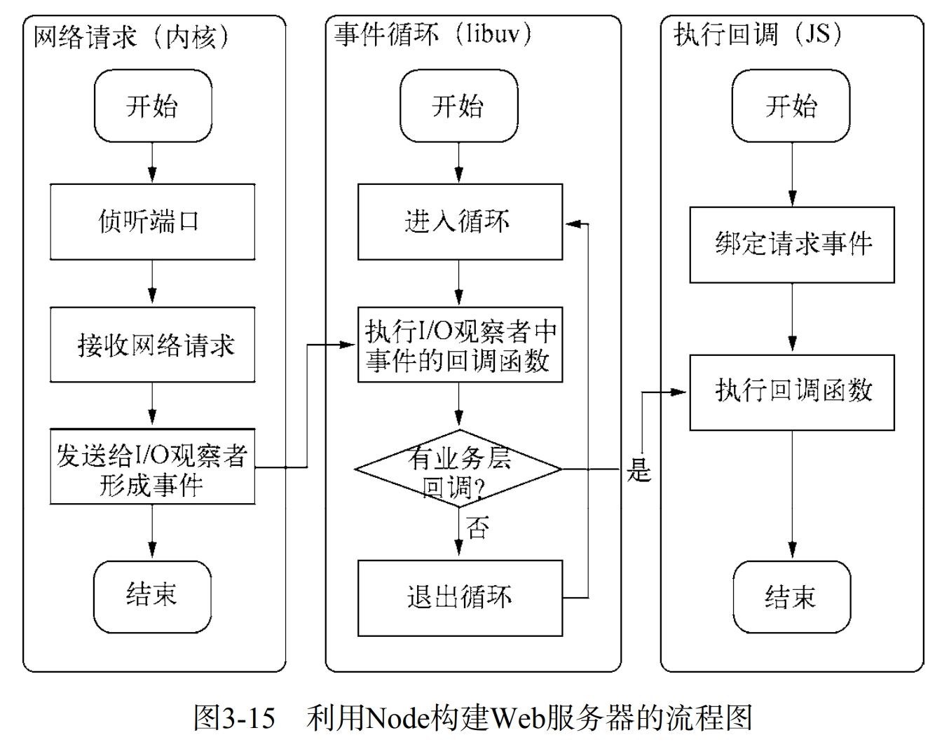 利用Node构建Web服务器的流程图