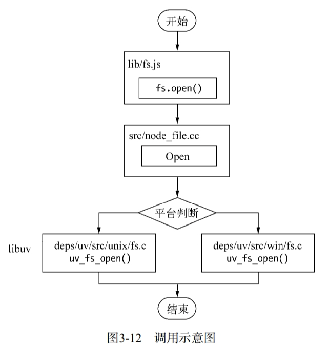 fs.open()方法调用示意图