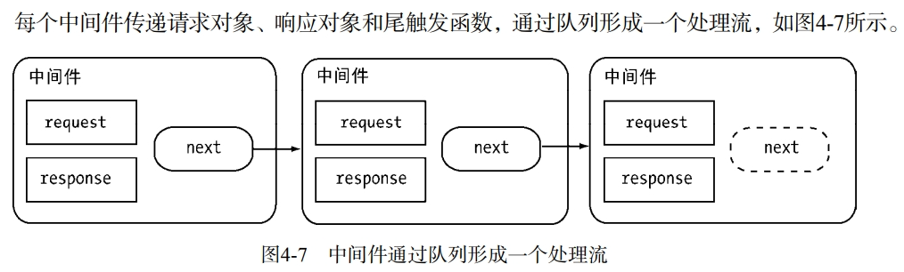 中间件通过队列形成一个处理流
