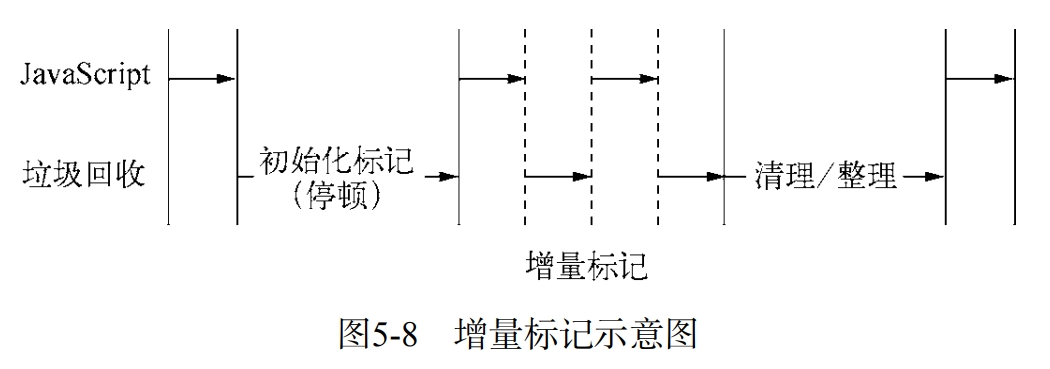 增量标记示意图