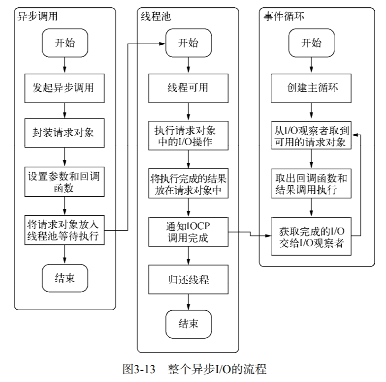 整个异步i/o的流程