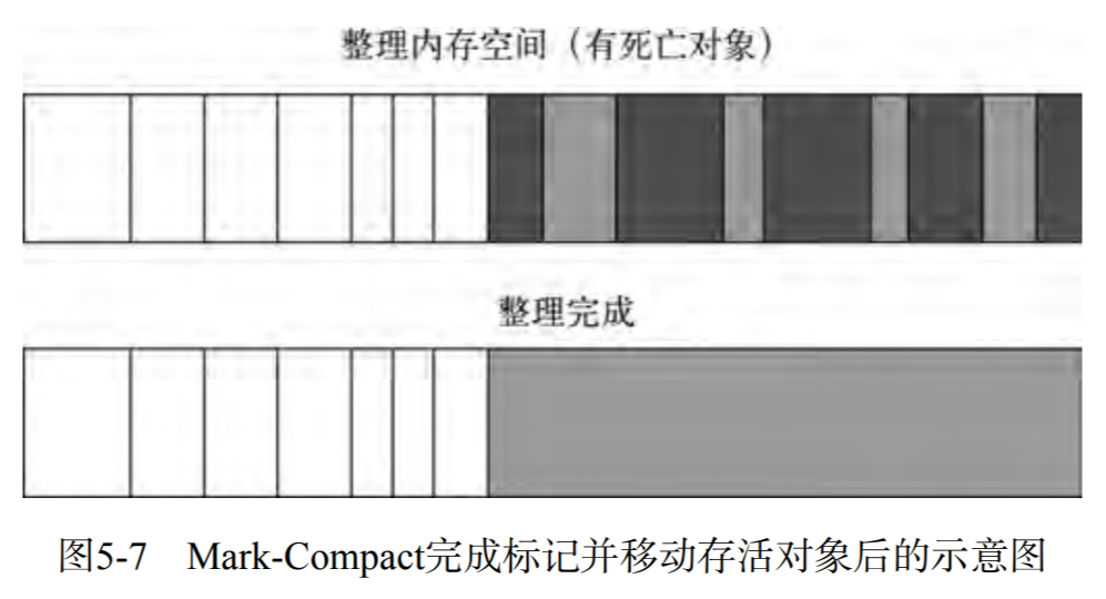 mark-compact完成标记并移动存活对象后的示意图