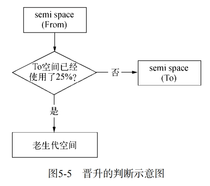 晋升的判断示意图