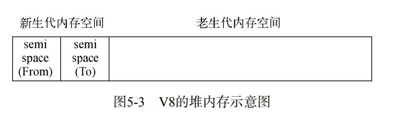 v8的堆内存示意图