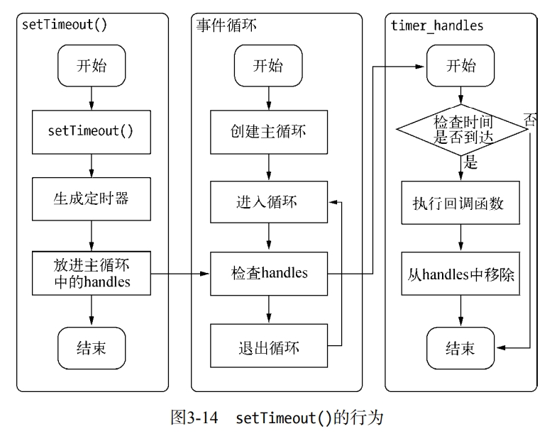 setTimeout()的行为