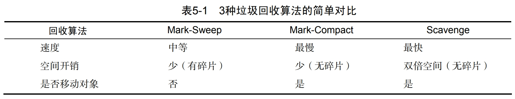 3种垃圾回收算法的简单对比