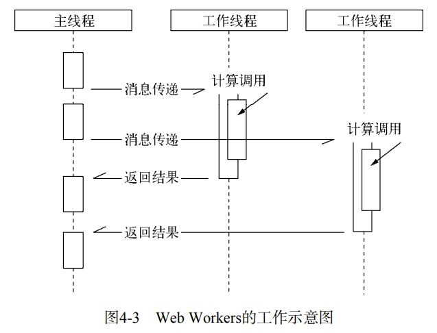 web workers的工作示意图